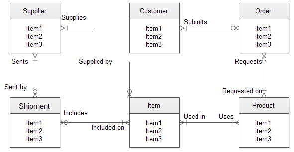 entity relationship (ER) model