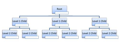 hierarchical data management model
