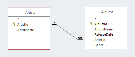 relational data management model